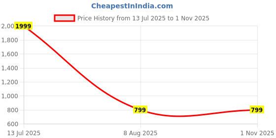 myntra.com ORBIS Gold-Plated Alloy Jewellery Set orbis Price History Graph from 13 Jul 2025 to 31 Oct 2025