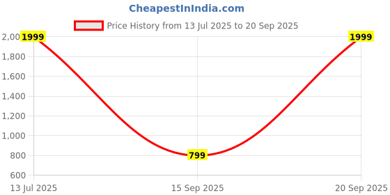 myntra.com ORBIS Gold-Plated Alloy Jewellery Set orbis Price History Graph from 13 Jul 2025 to 20 Sep 2025