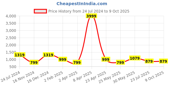 myntra.com Orchid Blues Abstract Printed Crop Top With Trouser Co-Ords orchid blues Price History Graph from 24 Jul 2024 to 8 Oct 2025