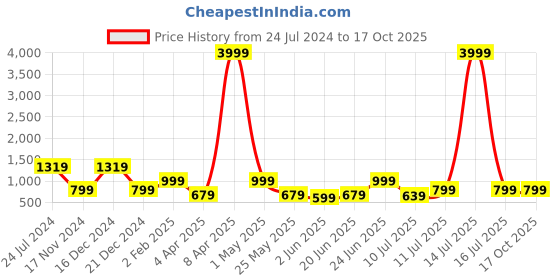 myntra.com Orchid Blues Abstract Printed Crop Top With Wide-Leg Trousers Co-Ords orchid blues Price History Graph from 24 Jul 2024 to 16 Oct 2025