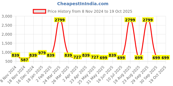 myntra.com Orchid Blues Abstract Printed Sheath Midi Dress orchid blues Price History Graph from 8 Nov 2024 to 17 Oct 2025