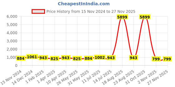 myntra.com Orchid Blues Abstract Printed Shirt With Trousers orchid blues Price History Graph from 15 Nov 2024 to 24 Nov 2025