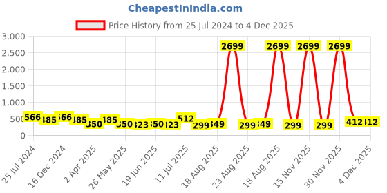 myntra.com Orchid Blues Abstract Printed V-Neck Top orchid blues Price History Graph from 25 Jul 2024 to 4 Dec 2025