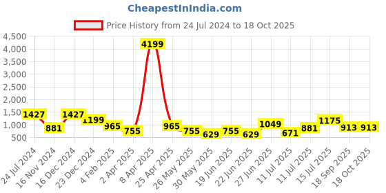 myntra.com Orchid Blues Bandhani Printed Wrap Top With Trousers Co-Ords orchid blues Price History Graph from 24 Jul 2024 to 18 Oct 2025