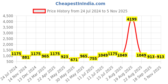 myntra.com Orchid Blues Bandhani Printed Wrap Top With Trousers Co-Ords orchid blues Price History Graph from 24 Jul 2024 to 4 Nov 2025