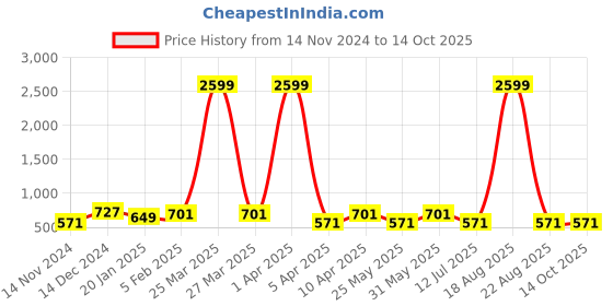 myntra.com Orchid Blues Black Basic Jumpsuit orchid blues Price History Graph from 14 Nov 2024 to 14 Oct 2025