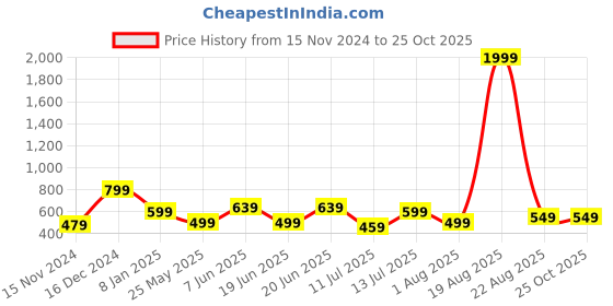 myntra.com Orchid Blues Black Bodycon Midi Dress orchid blues Price History Graph from 15 Nov 2024 to 24 Oct 2025