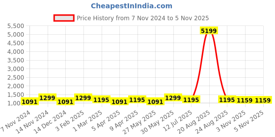 myntra.com Orchid Blues Blazer & Flared Trousers Co-Ords orchid blues Price History Graph from 7 Nov 2024 to 5 Nov 2025