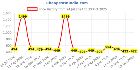 myntra.com Orchid Blues Blue & Pink Floral Print Georgette Top orchid blues Price History Graph from 24 Jul 2024 to 29 Oct 2025