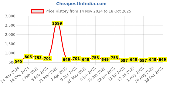 myntra.com Orchid Blues Blue Solid Front Cutout Basic Jumpsuit orchid blues Price History Graph from 14 Nov 2024 to 18 Oct 2025