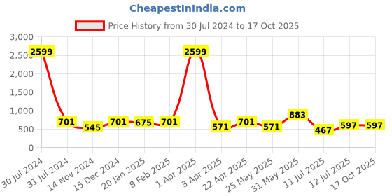 myntra.com Orchid Blues Brown Basic Jumpsuit orchid blues Price History Graph from 30 Jul 2024 to 16 Oct 2025