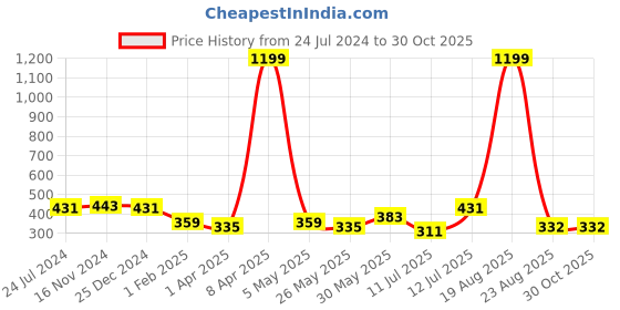 myntra.com Orchid Blues Brown Print Crop Top orchid blues Price History Graph from 24 Jul 2024 to 30 Oct 2025