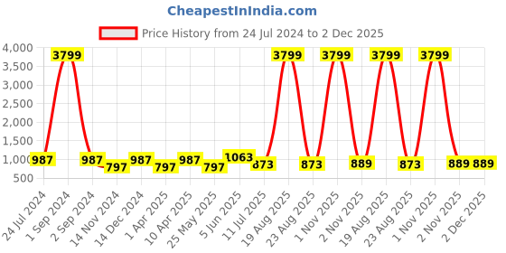 myntra.com Orchid Blues Checked Bell Sleeves Shirt with Trouser Co-Ord Set orchid blues Price History Graph from 24 Jul 2024 to 2 Dec 2025