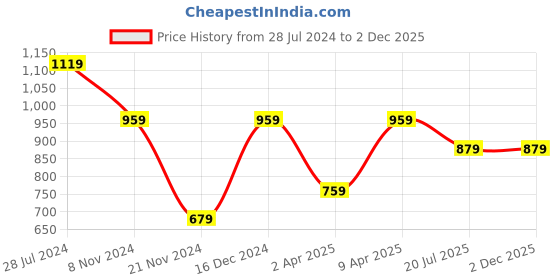 myntra.com Orchid Blues Corset Sleeveless Top With Trousers Co-Ords orchid blues Price History Graph from 28 Jul 2024 to 30 Nov 2025
