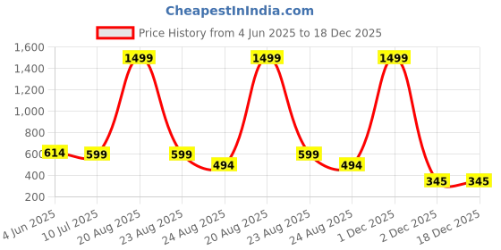 myntra.com Orchid Blues Cotton Top orchid blues Price History Graph from 4 Jun 2025 to 17 Dec 2025