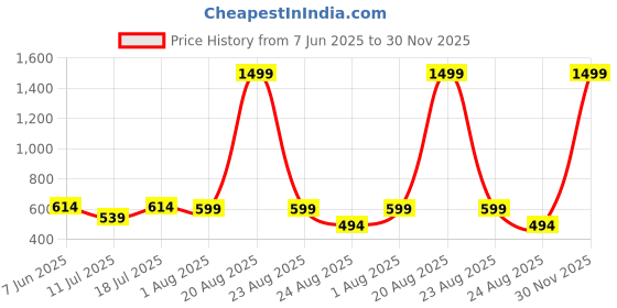 myntra.com Orchid Blues Cotton Top orchid blues Price History Graph from 7 Jun 2025 to 30 Nov 2025