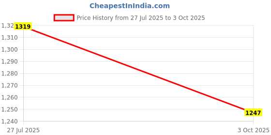 myntra.com Orchid Blues Denim A-line Midi Dress orchid blues Price History Graph from 27 Jul 2025 to 3 Oct 2025