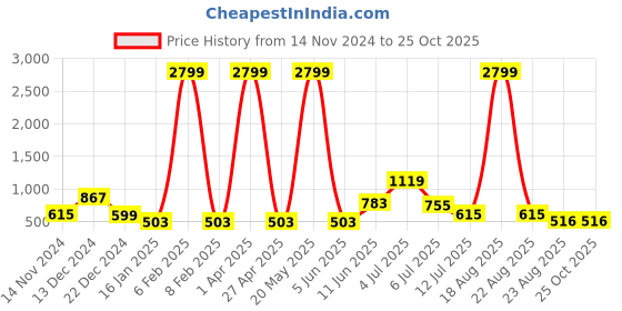 myntra.com Orchid Blues Denim Straight Midi Skirt orchid blues Price History Graph from 14 Nov 2024 to 25 Oct 2025