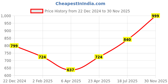 myntra.com Orchid Blues Embellished A-Line Mini Skirt orchid blues Price History Graph from 22 Dec 2024 to 30 Nov 2025