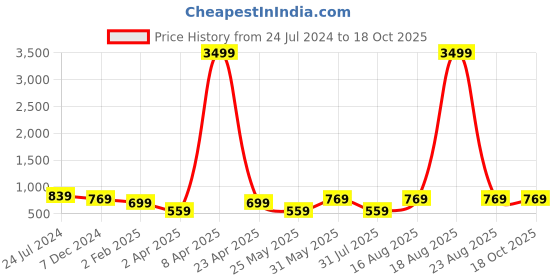 myntra.com Orchid Blues Embellished Mock Neck Cap Sleeves Fringed Woollen Top orchid blues Price History Graph from 24 Jul 2024 to 18 Oct 2025