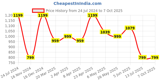 myntra.com Orchid Blues Ethnic Motifs Printed Kaftan Top & Trouser Co-Ord Set orchid blues Price History Graph from 24 Jul 2024 to 7 Oct 2025