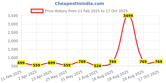 myntra.com Orchid Blues Flared Sleeve Woollen Crop Top orchid blues Price History Graph from 11 Feb 2025 to 16 Oct 2025