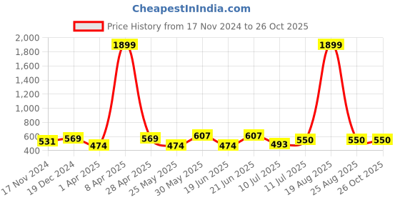 myntra.com Orchid Blues Floral Printed Keyhole Neck Puff Sleeve Top orchid blues Price History Graph from 17 Nov 2024 to 26 Oct 2025