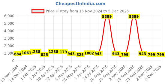 myntra.com Orchid Blues Floral Printed Shirt & Trouser orchid blues Price History Graph from 15 Nov 2024 to 5 Dec 2025