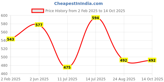 myntra.com Orchid Blues Flutter Sleeve Cotton Top orchid blues Price History Graph from 2 Feb 2025 to 14 Oct 2025