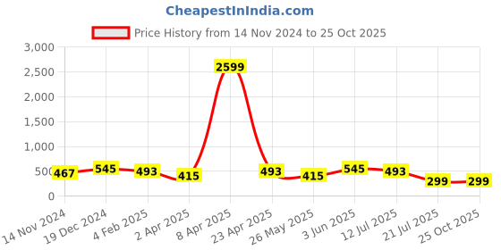 myntra.com Orchid Blues Front Button Mini Skort orchid blues Price History Graph from 14 Nov 2024 to 25 Oct 2025