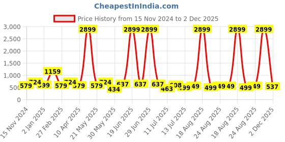 myntra.com Orchid Blues Front Slit Midi Skirt orchid blues Price History Graph from 15 Nov 2024 to 2 Dec 2025
