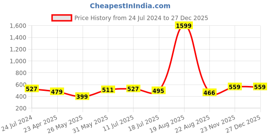 myntra.com Orchid Blues Geometric Embroidered Cotton Top orchid blues Price History Graph from 24 Jul 2024 to 27 Dec 2025
