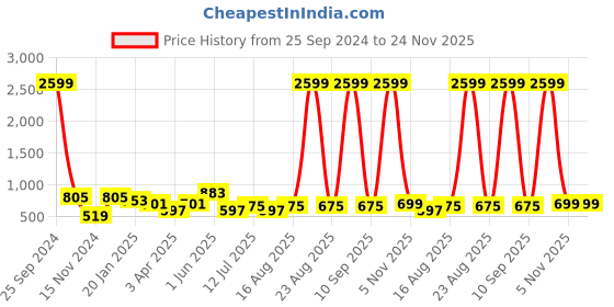 myntra.com Orchid Blues Green Halter Neck Basic Jumpsuit orchid blues Price History Graph from 25 Sep 2024 to 23 Nov 2025