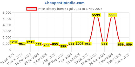 myntra.com Orchid Blues Lapel Collar Neck Blazer & Flared Trouser Co-Ords orchid blues Price History Graph from 31 Jul 2024 to 6 Nov 2025
