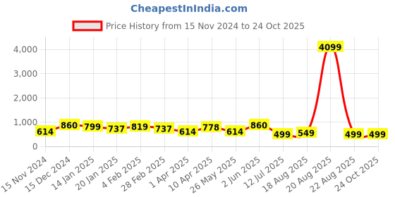 myntra.com Orchid Blues Mandarin Collar Sheath Midi Dress orchid blues Price History Graph from 15 Nov 2024 to 24 Oct 2025