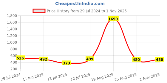myntra.com Orchid Blues Maroon Print Strappy Pure Cotton Top orchid blues Price History Graph from 29 Jul 2024 to 31 Oct 2025