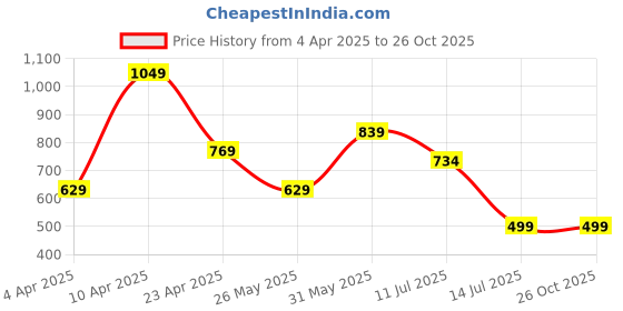 myntra.com Orchid Blues Maxi Dress orchid blues Price History Graph from 4 Apr 2025 to 26 Oct 2025