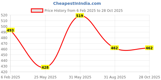 myntra.com Orchid Blues Mustard Yellow Crop Top orchid blues Price History Graph from 6 Feb 2025 to 26 Oct 2025