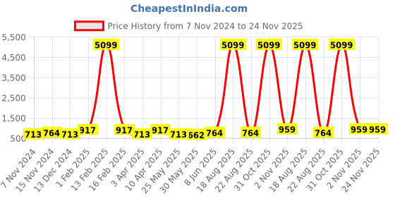 myntra.com Orchid Blues Notched lapel Collar Blazer With Flared Skirt orchid blues Price History Graph from 7 Nov 2024 to 23 Nov 2025