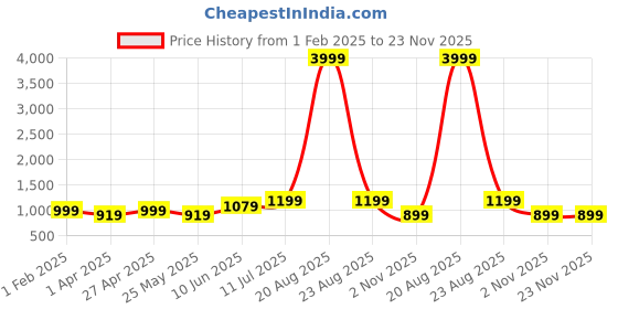 myntra.com Orchid Blues Notched Lapel Collar Printed Blazer With Trousers orchid blues Price History Graph from 1 Feb 2025 to 23 Nov 2025