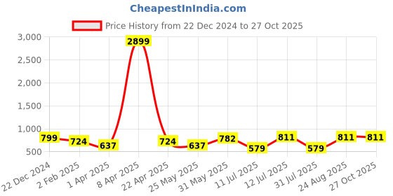 myntra.com orchid blues Orchid BluesEmbellished Straight Mini Skirt orchid blues Price History Graph from 22 Dec 2024 to 26 Oct 2025