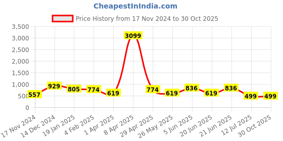 myntra.com orchid blues Orchid Hues A-Line Midi Dress orchid blues Price History Graph from 17 Nov 2024 to 29 Oct 2025
