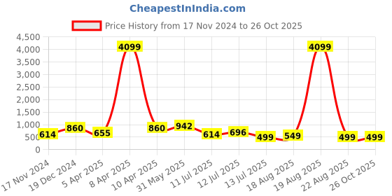 myntra.com orchid blues Orchid Hues Shirt Collar Sheath Midi Dress orchid blues Price History Graph from 17 Nov 2024 to 26 Oct 2025