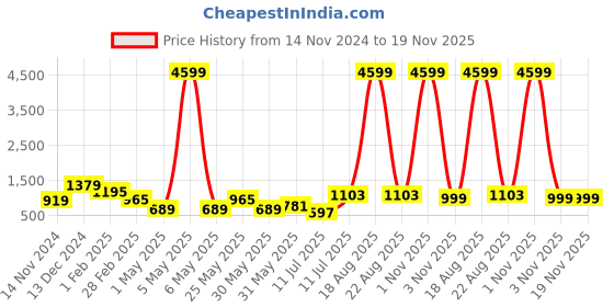 myntra.com Orchid Blues Plus Size Floral Printed V-Neck Cropped Top With Gathered Skirt orchid blues Price History Graph from 14 Nov 2024 to 19 Nov 2025