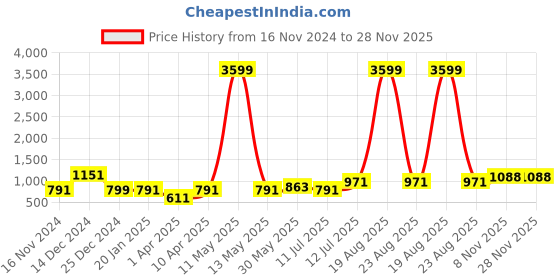 myntra.com Orchid Blues Plus Size Round Neck Belted Tiered Sheath Midi Dress orchid blues Price History Graph from 16 Nov 2024 to 28 Nov 2025