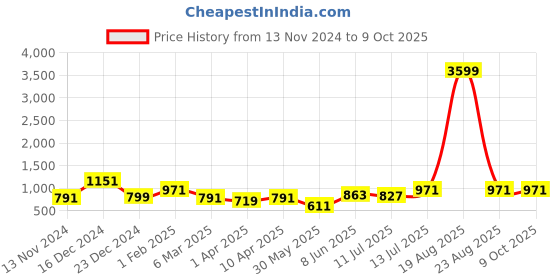 myntra.com Orchid Blues Plus Size Round Neck Long Sleeves Ruched Sheath Midi Dress orchid blues Price History Graph from 13 Nov 2024 to 4 Oct 2025