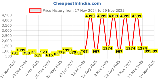 myntra.com Orchid Blues Plus Size Round Neck Sleeveless Ruffled Bodycon Midi Dress orchid blues Price History Graph from 17 Nov 2024 to 28 Nov 2025