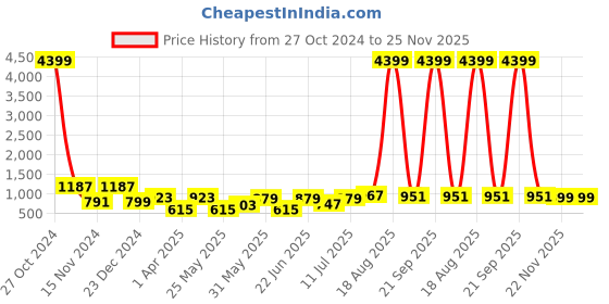 myntra.com Orchid Blues Plus Size Round Neck Sleeveless Ruffled Bodycon Midi Dress orchid blues Price History Graph from 27 Oct 2024 to 25 Nov 2025