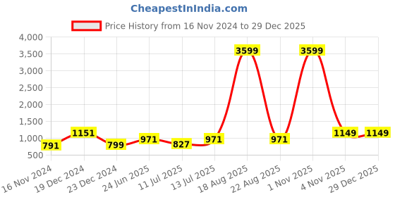 myntra.com Orchid Blues Plus Size Sweetheart Neck Flared Sleeve A-Line Dress orchid blues Price History Graph from 16 Nov 2024 to 28 Dec 2025