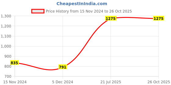 myntra.com Orchid Blues Plus Size Sweetheart Neck Short Sleeves Ruffled Sheath Dress orchid blues Price History Graph from 15 Nov 2024 to 26 Oct 2025